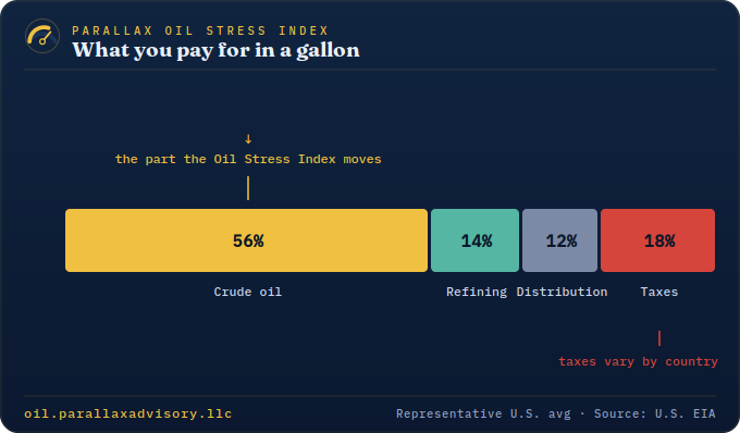 What you pay at the pump: crude, refining, distribution, taxes
