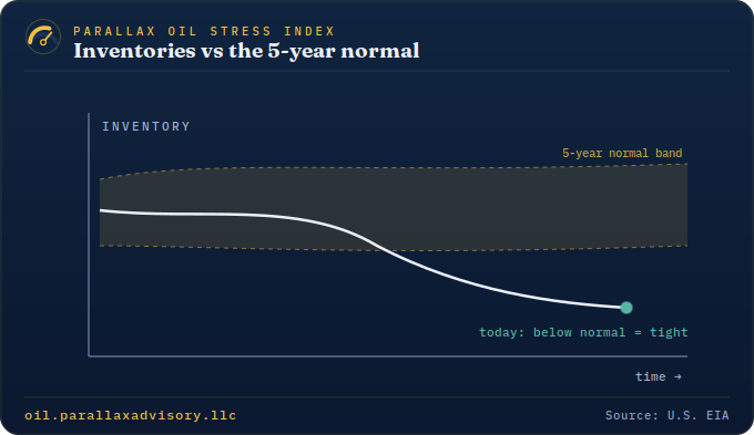 Inventories vs the five-year seasonal band
