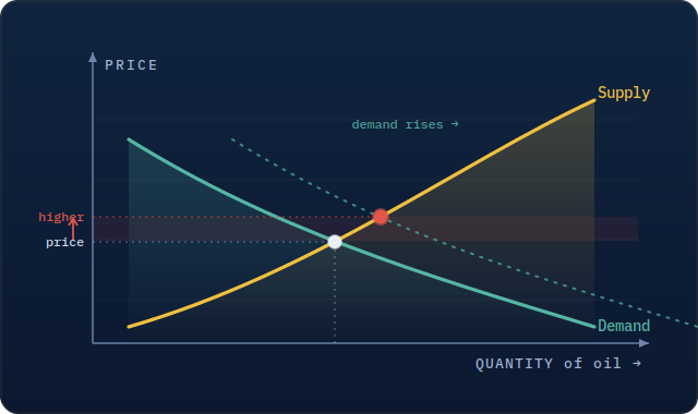 How the oil price is set