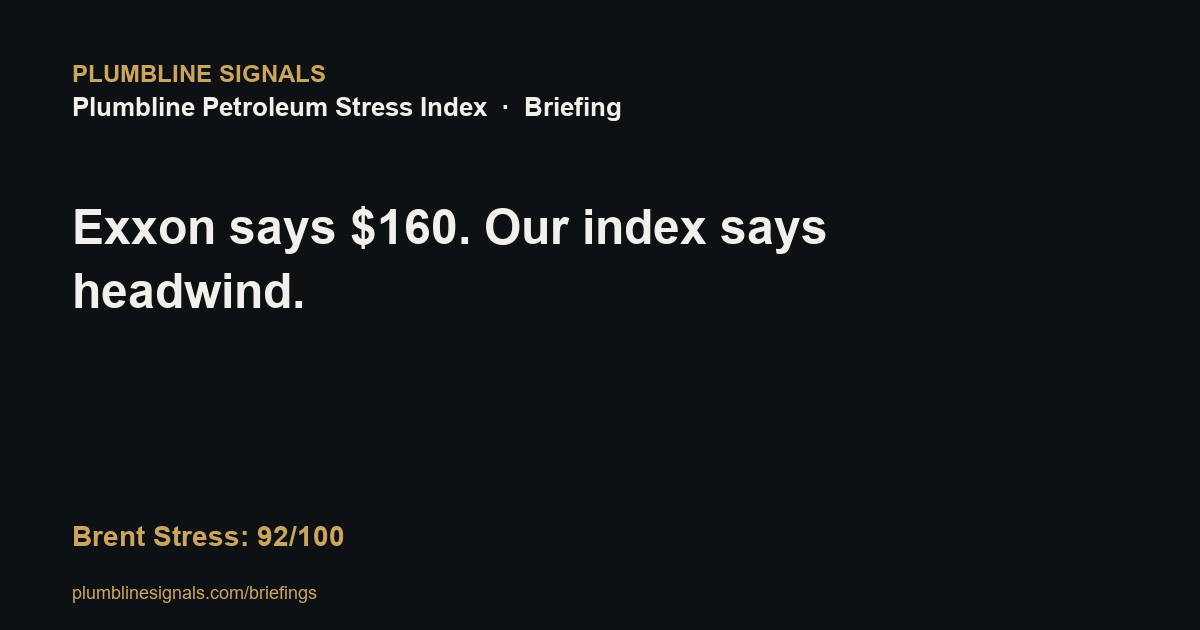 Exxon Says Oil Spikes to $160. Our Index Just Took the Other Side. (Plumbline Petroleum Stress Index gauge)